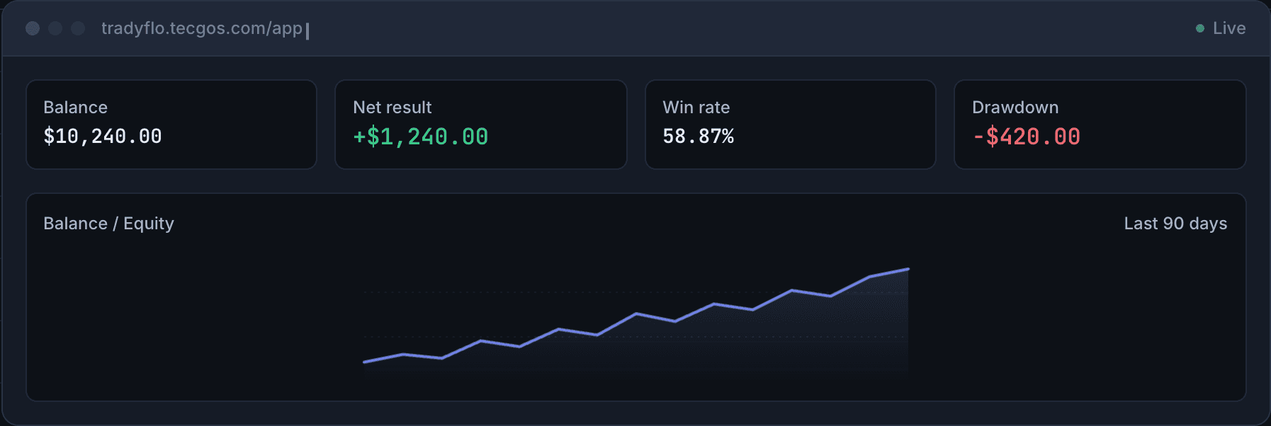 TradyFlo dashboard showing balance, net result, win rate, drawdown, and a balance and equity curve.